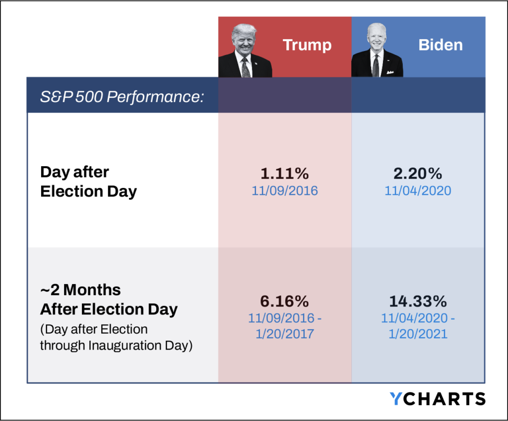 Table showing post-election S&P 500 market returns for the 2016 and 2020 elections