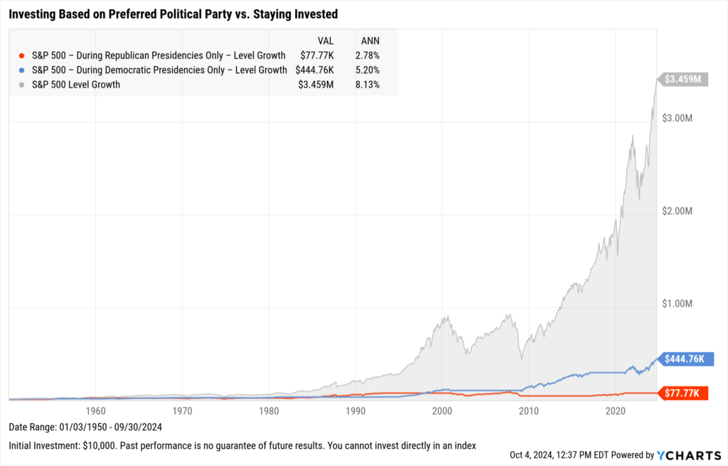 Chart showing outcomes of investing during only Republican or Democrat presidencies