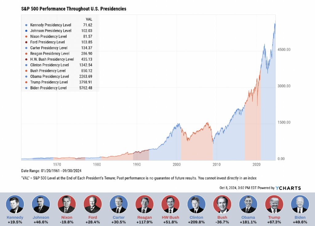 Chart of S&P 500 performance under the last 12 U.S. presidents 