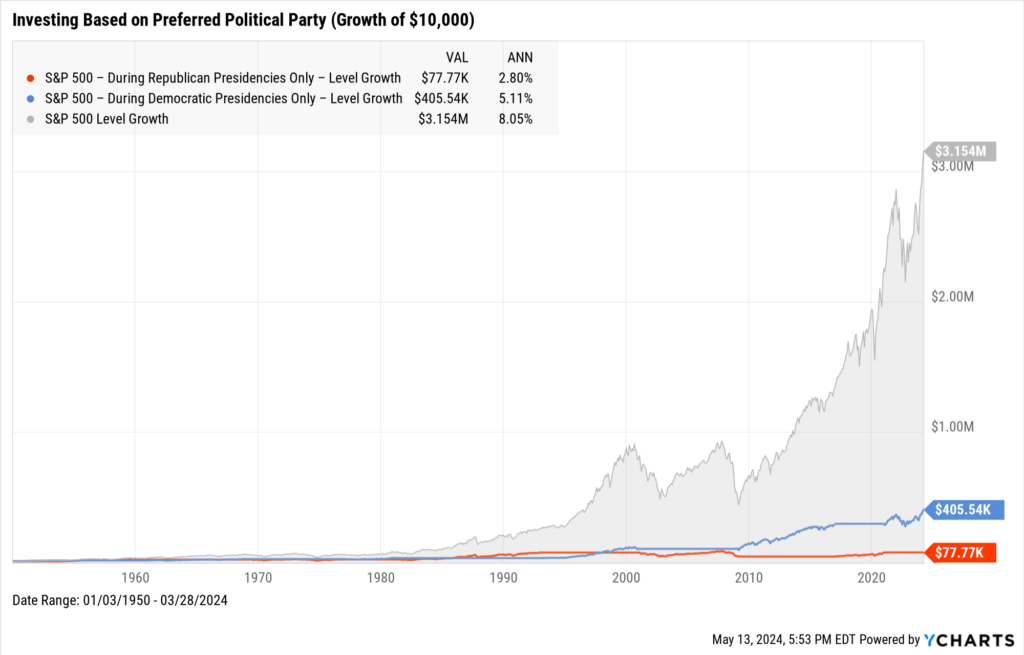 Chart of S&P 500 market returns when investing based on preferred political party