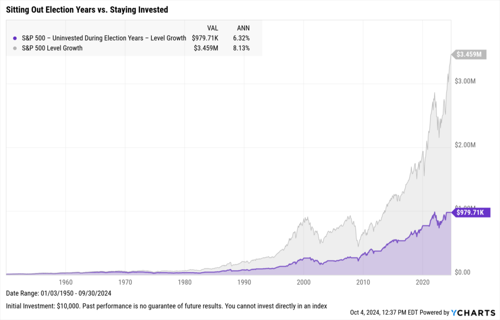 Chart showing effects of moving an invested portfolio to cash during presidential election years