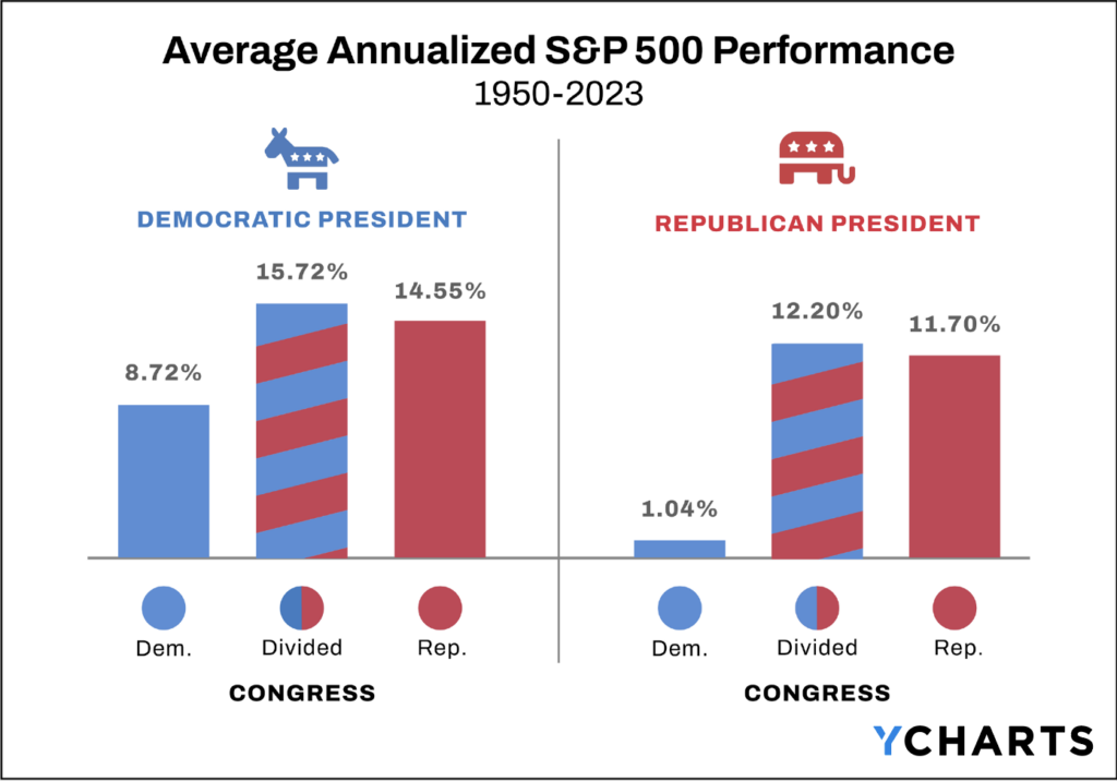 Table of average annual S&P 500 market returns based on President and Congress makeup
