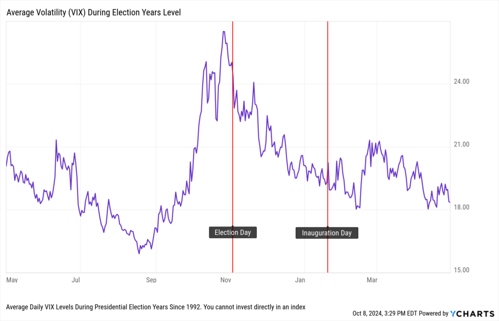 Chart showing average volatility (VIX) levels in presidential election years