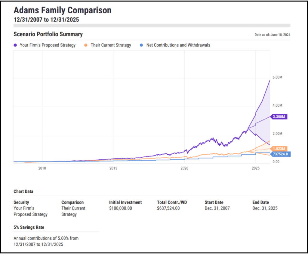 The image, "Adams Family Comparison" was created using the YCharts Scenarios tool. It displays the performance of "Your Firm's Proposed Strategy" versus "Their Current Strategy" from 12/31/2007 to 12/31/2025. The chart highlights the potential growth difference, with the proposed strategy reaching approximately $3.3M, the current strategy at $1.023M, and net contributions and withdrawals at $737,524. The chart includes details such as an initial investment of $100,000, and a 5% annual savings rate.

YCharts Scenarios can be used to model different investment strategies and demonstrate their potential impact, helping advisors grow their assets under management (AUM) by showcasing superior strategies and improving client trust through clear, data-driven insights. This tool also streamlines the advisory business by simplifying the comparison and presentation of investment strategies, enhancing operational efficiency.