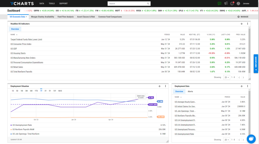 A screenshot of Economic Data presented on a YCharts dashboard