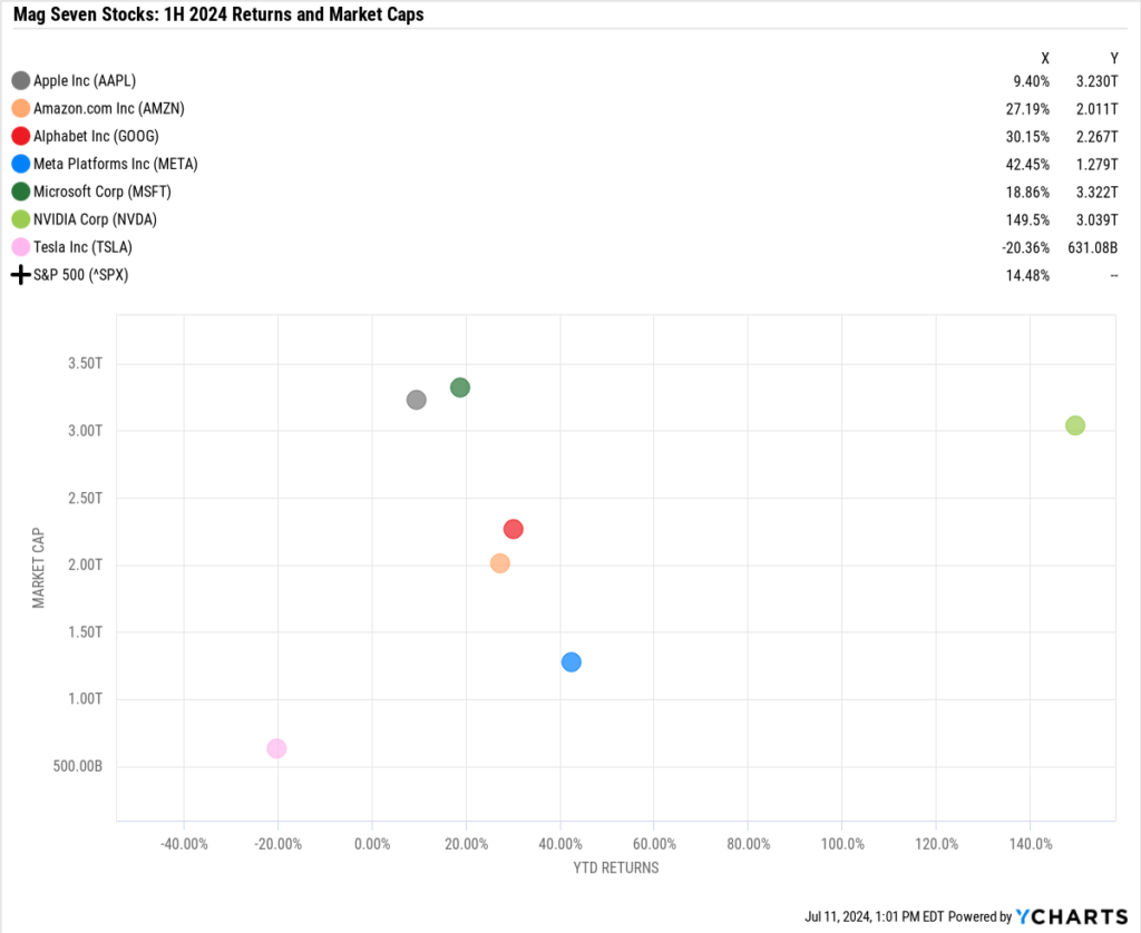 Scatter plot chart showing Magnificent Seven returns for the first half of 2024