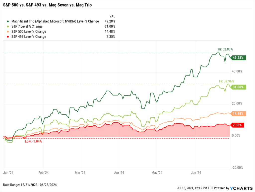 Chart showing Magnificent Seven returns and Magnificent Trio returns for the first half of 2024