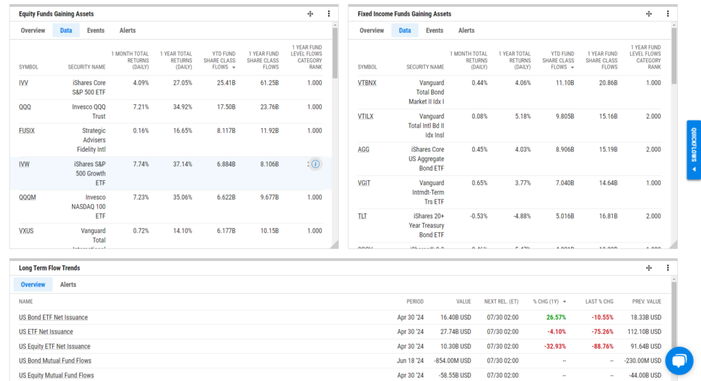 A screenshot of fund flow performance on the YCharts dashboard. 