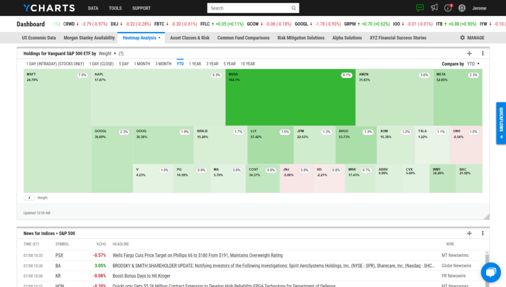 A screenshot of a heatmap on a YCharts dashboard for stocks included in the Vanguard S&P 500 ETF (VOO). Beneath the heatmap is a news module for stocks included in the S&P 500 index.