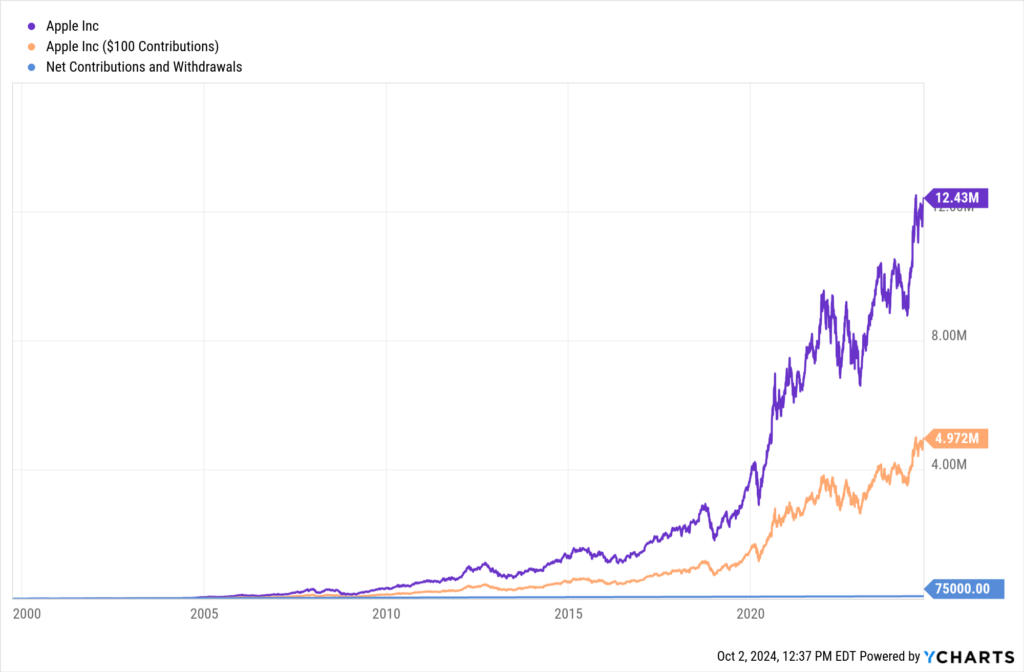 Chart showing growth of Apple (AAPL) stock with monthly contributions over the last 25 years