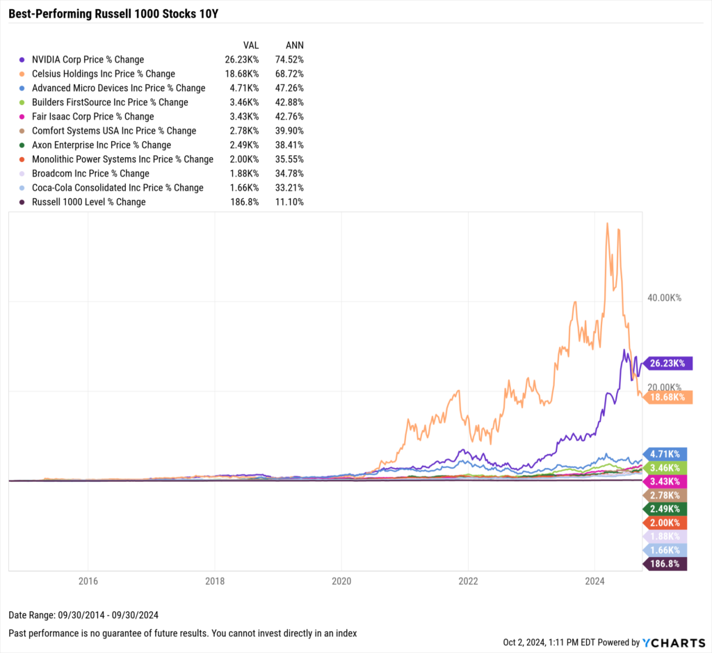 Chart showing the Best-Performing Stocks in the last ten years as of September 30, 2024