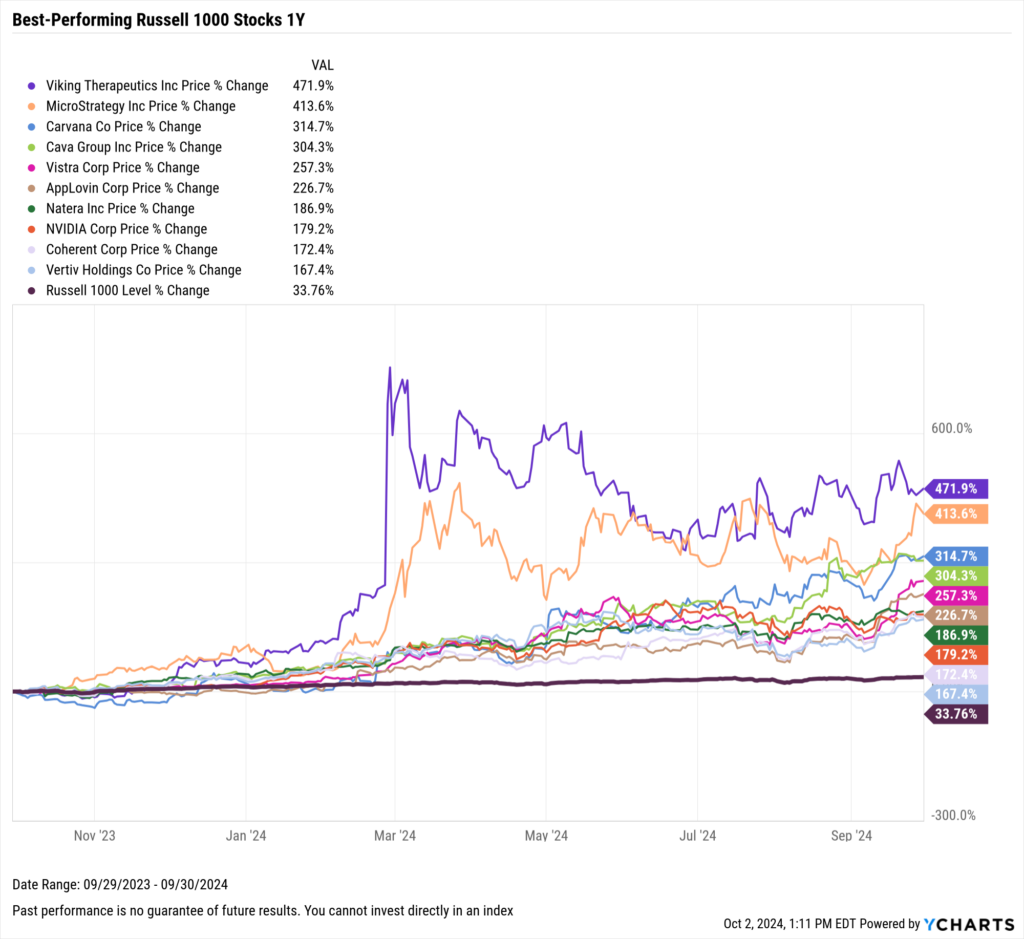 Chart showing the Best-Performing Stocks in the last year as of September 30, 2024