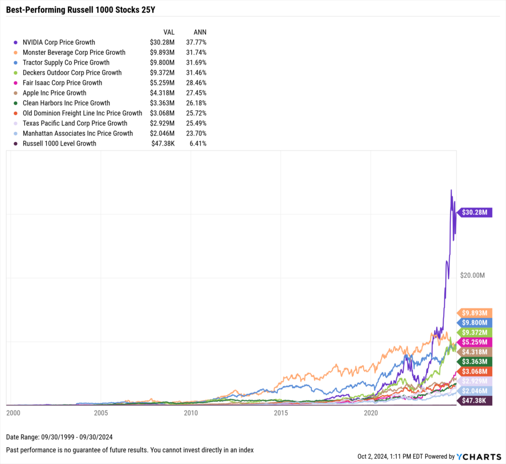 Chart showing growth of $10,000 in the best-performing Stocks in the last 25 years as of September 30, 2024