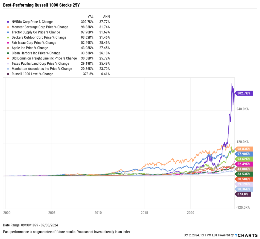 Chart showing the Best-Performing Stocks in the last 25 years as of September 30, 2024