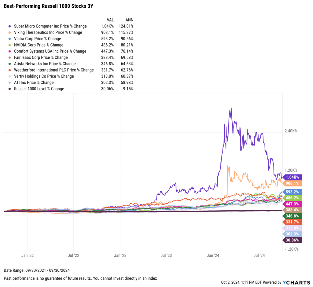 Chart showing the Best-Performing Stocks in the last three years as of September 30, 2024