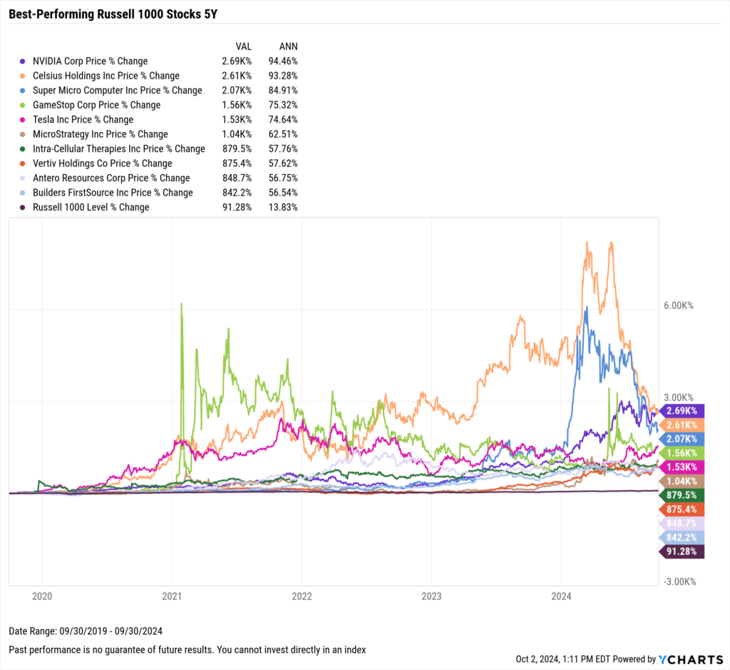 Chart showing the Best-Performing Stocks in the last five years as of September 30, 2024