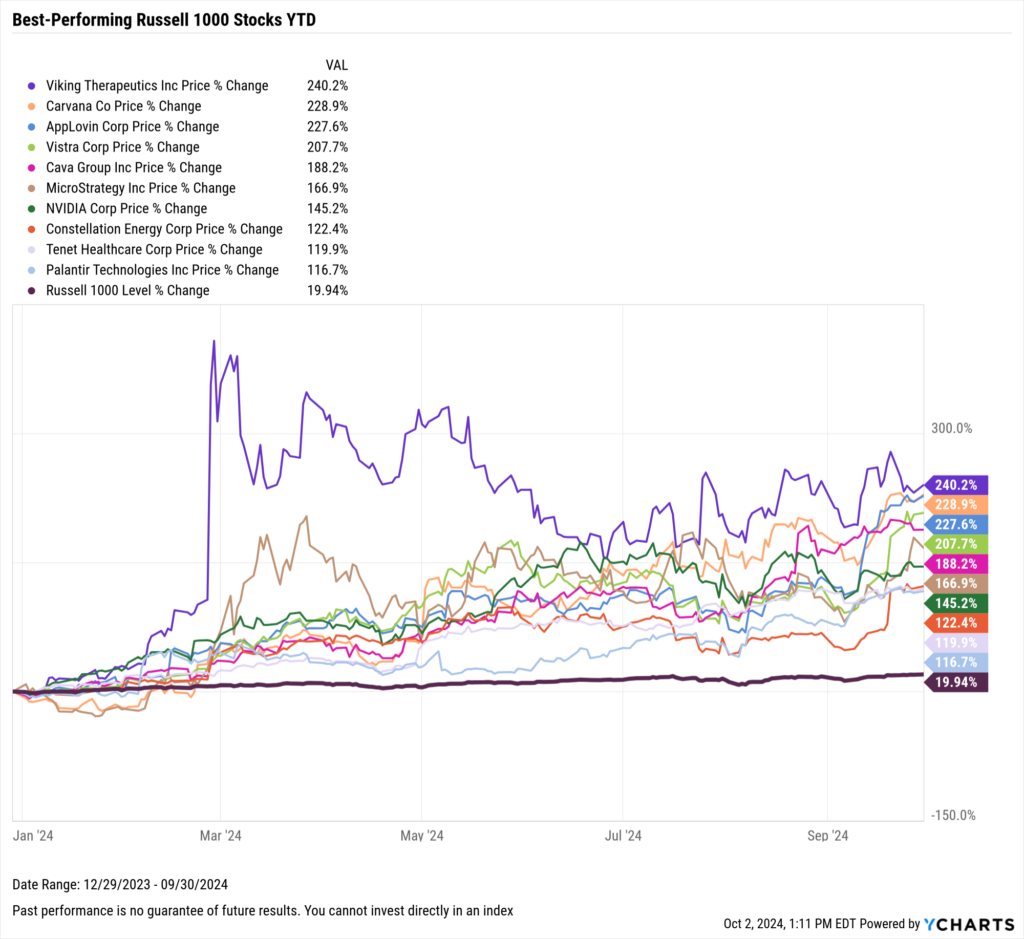 Chart showing the Best-Performing Stocks year-to-date 2024