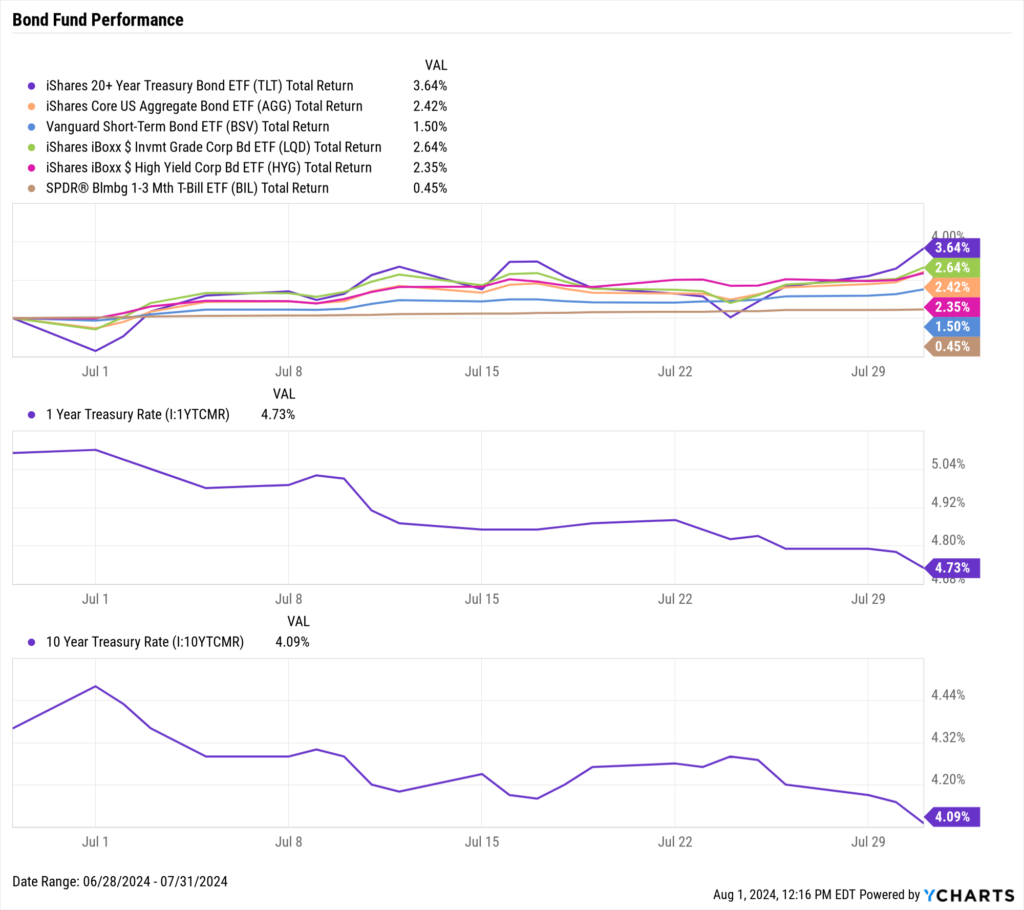 Chart of Bond ETF Performance as of July 31st, 2024