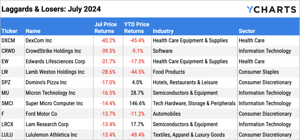 Ten worst performing S&P 500 stocks of July 2024