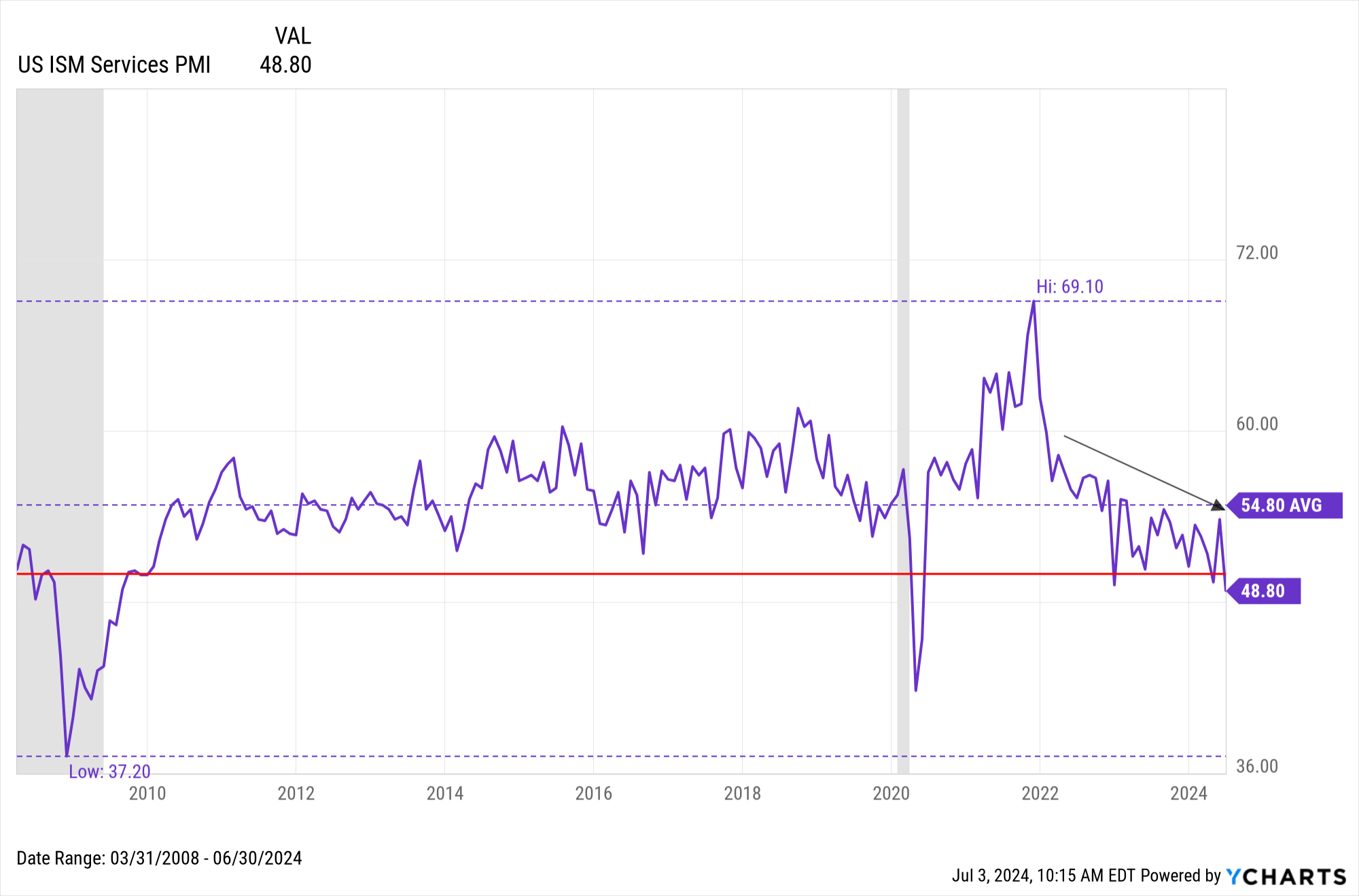 US ISM Services PMI Monthly Update | YCharts