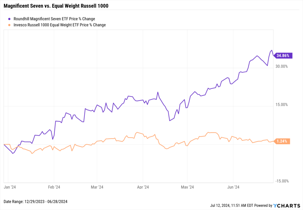 Chart showing performance of Magnificent Seven vs. Equal-Weight Russell 1000