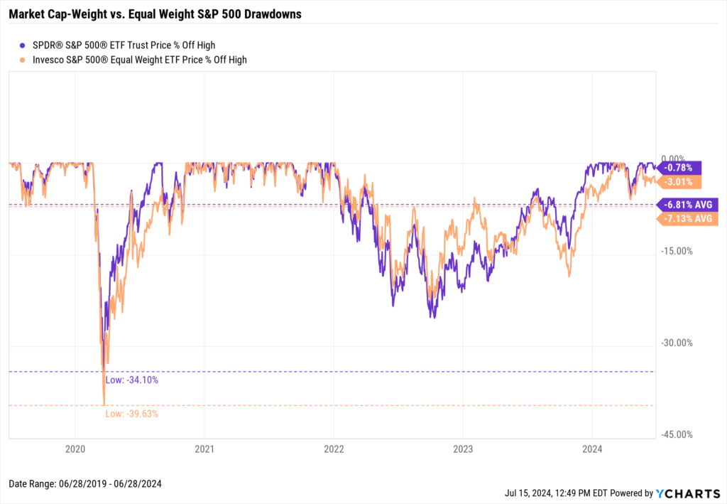 Chart showing S&P 500 drawdowns Market Cap-Weight vs. Equal-Weight