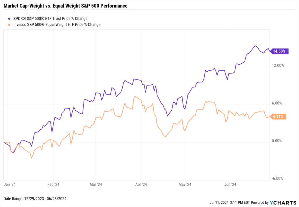 Chart showing S&P 500 performance Market Cap-Weight vs. Equal-Weight