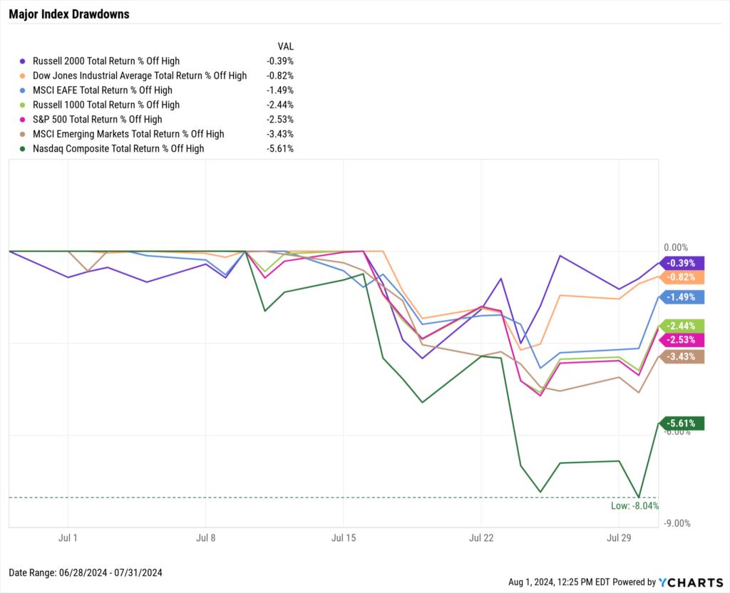 Chart showing drawdowns of major stock market indexes for July 2024