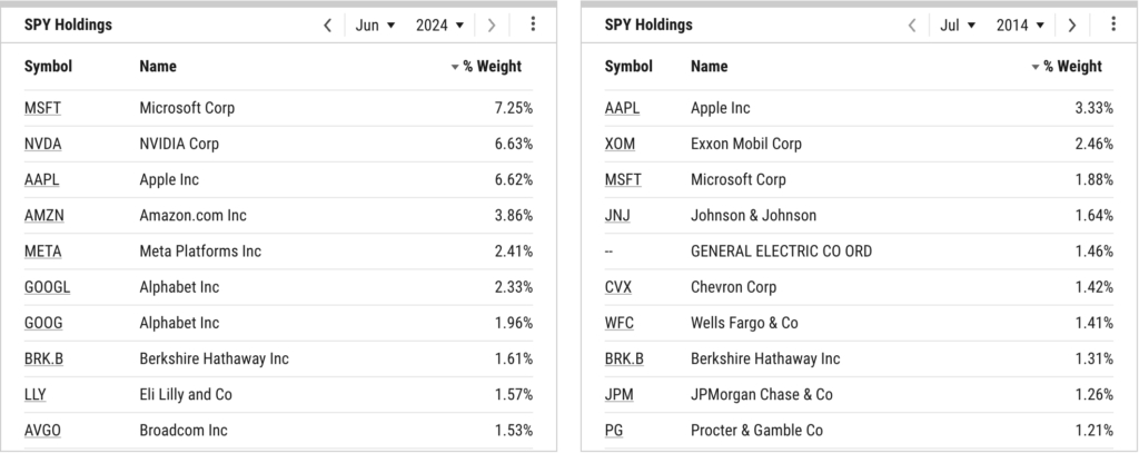 S&P 500 Top 10 Holdings between 2014-2024