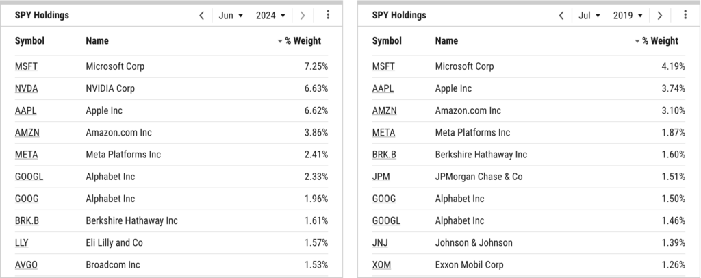 S&P 500 Top 10 Holdings between 2019-2024