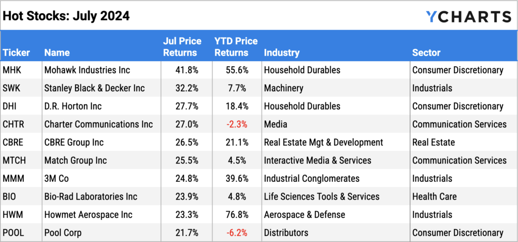 Ten best performing S&P 500 stocks of July 2024