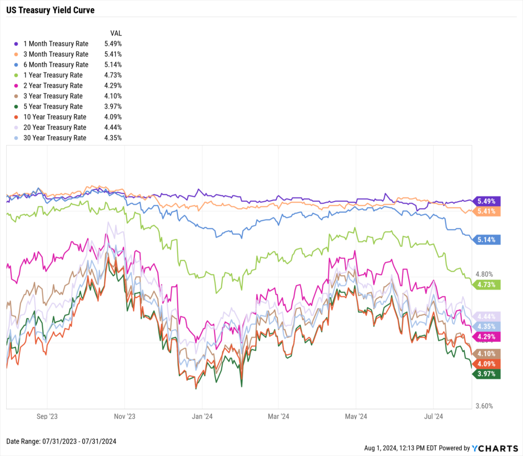 Chart of the US Treasury Yield Curve as of July 31st, 2024