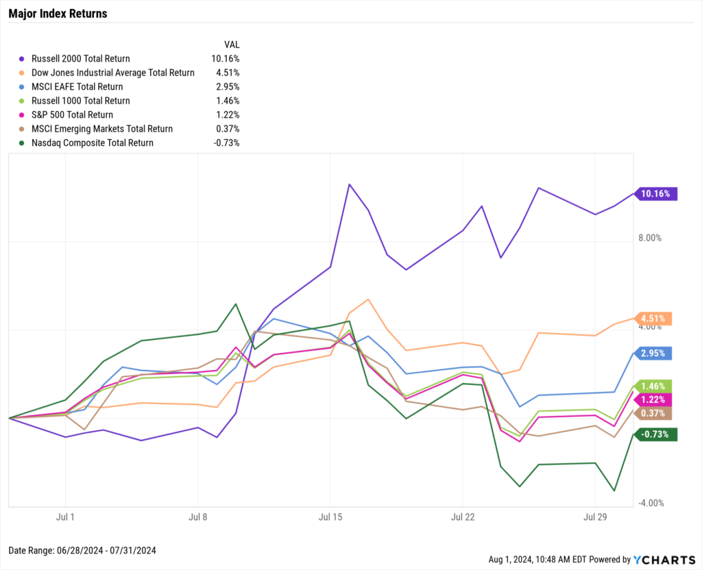 Chart of Major Equity Index Returns for July 2024