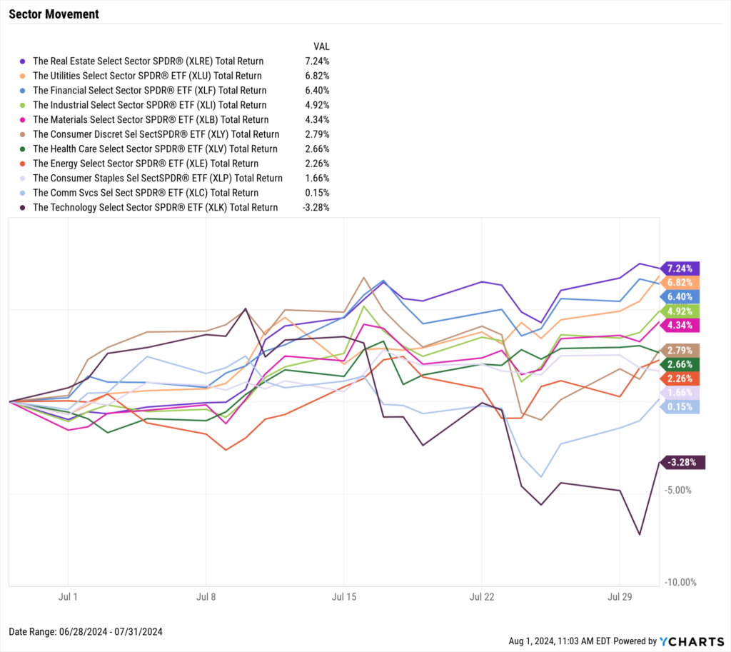 Chart of US Equity Sector Performance for July 2024