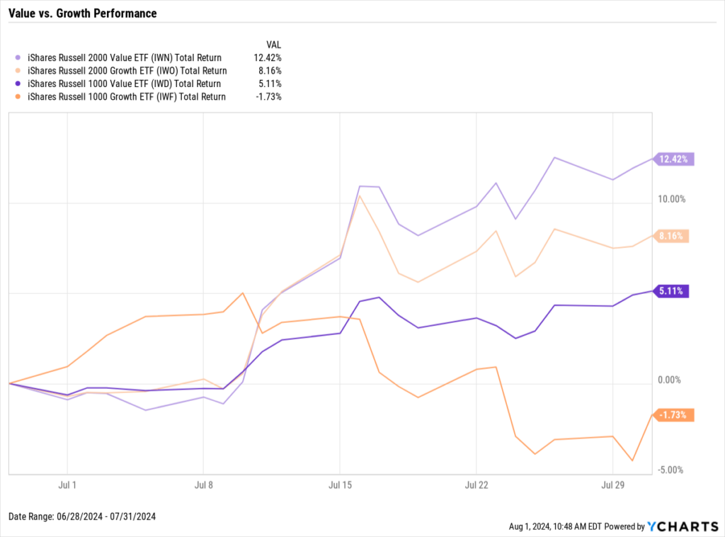 Chart showing small- and large-cap value vs. growth returns through July 2024