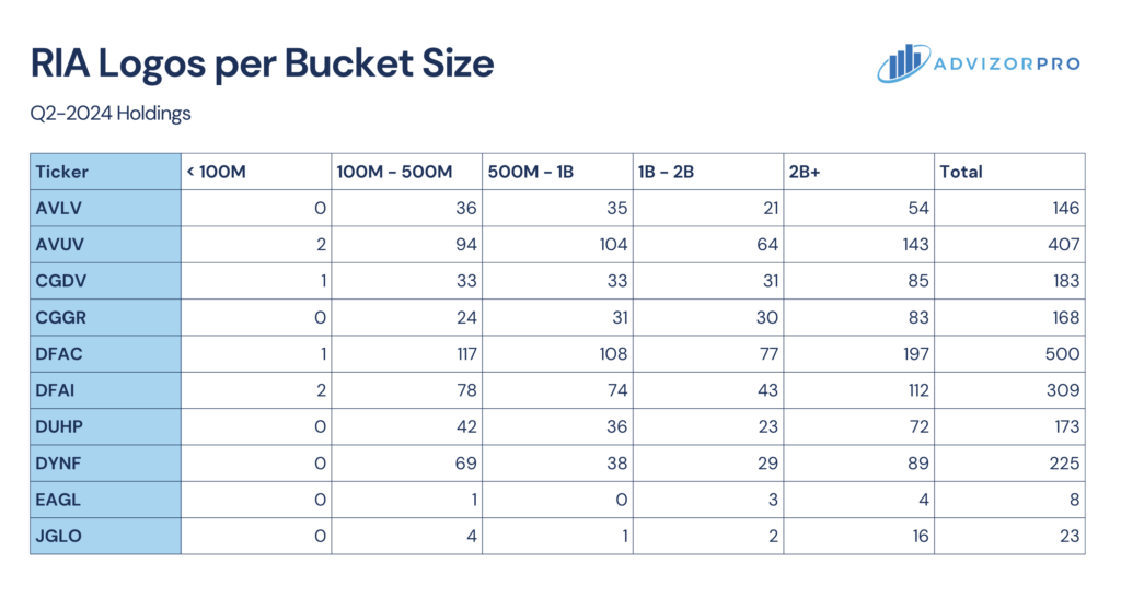 A table showing the distribution of RIA holdings across various bucket sizes for different ETFs, with DFAC and AVUV leading in terms of total RIA logos held.