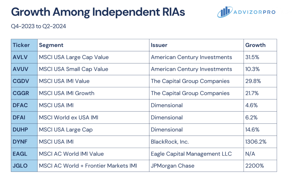 A table titled "Growth Among Independent RIAs, Q4-2023 to Q2-2024" from AdvizorPro. It lists various ETFs such as AVLV, AVUV, and CGDV, along with their respective segments, issuers, and growth percentages, highlighting significant adoption rates among RIAs.