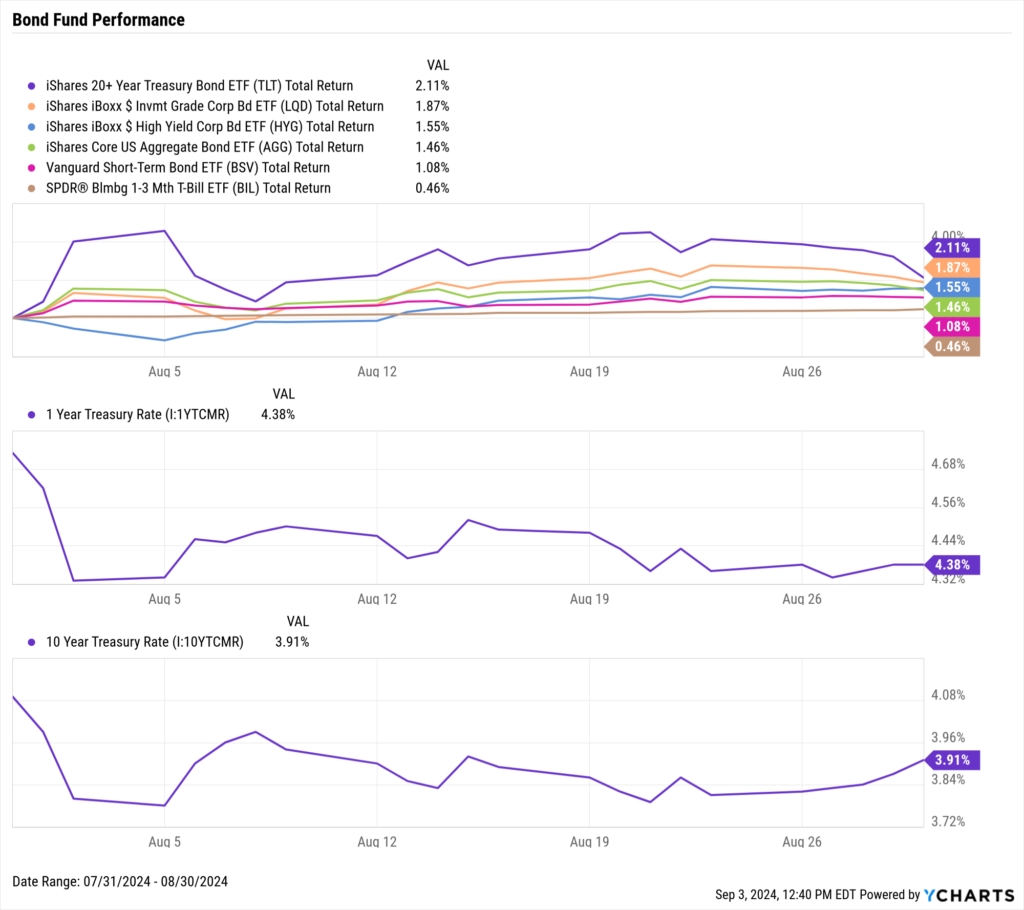 Chart of Bond ETF Performance as of August 31st, 2024