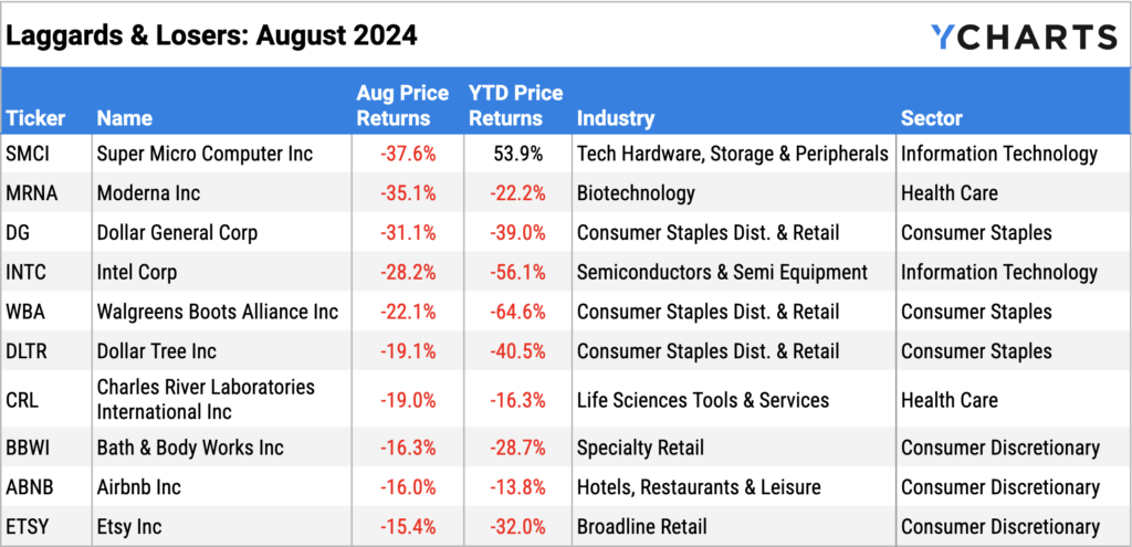 Ten worst performing S&P 500 stocks of August 2024