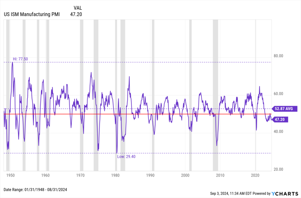 Chart of Institute of Supply Management Manufacturing PMI for September 2024