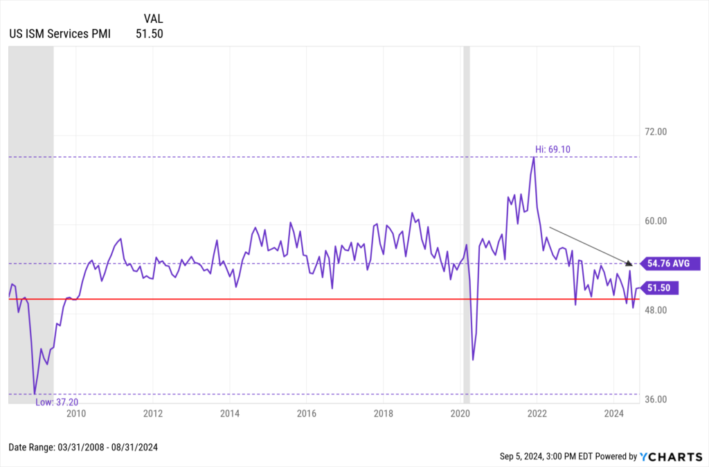 Chart showing historical ISM Services PMI trends through August 2024