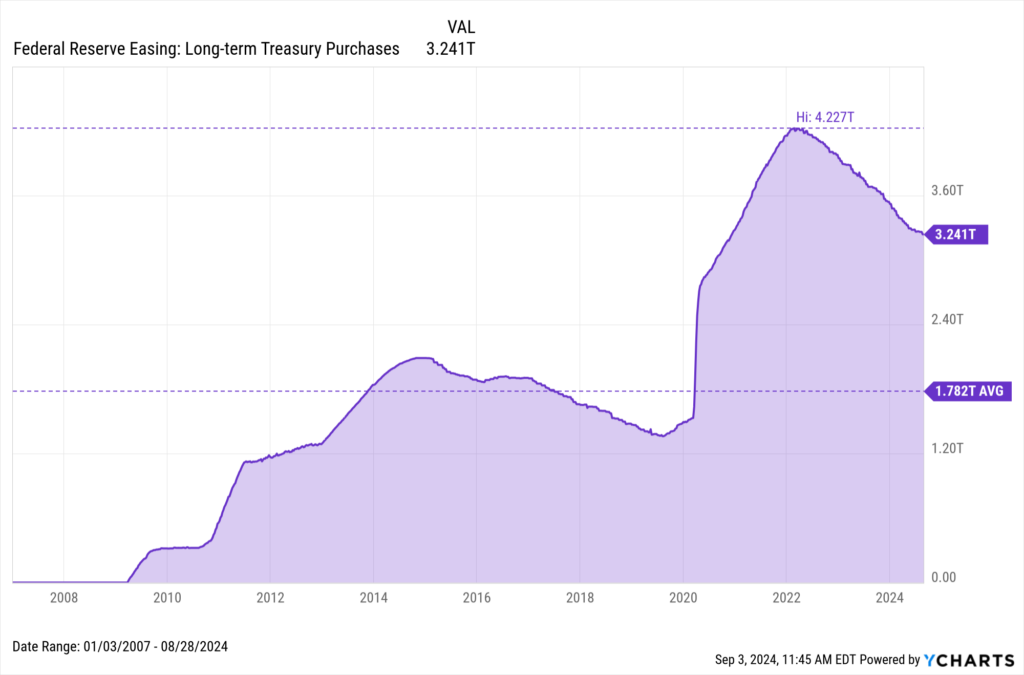 Chart of Long-Term Treasury Purchases data at the end of August 2024