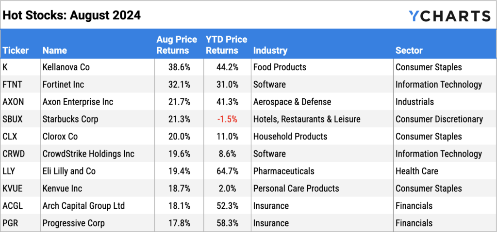 Ten best performing S&P 500 stocks of August 2024