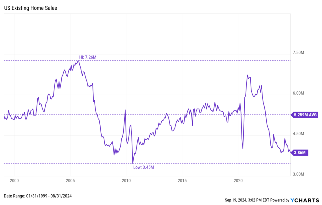 US Existing Home Sales Monthly Update | YCharts