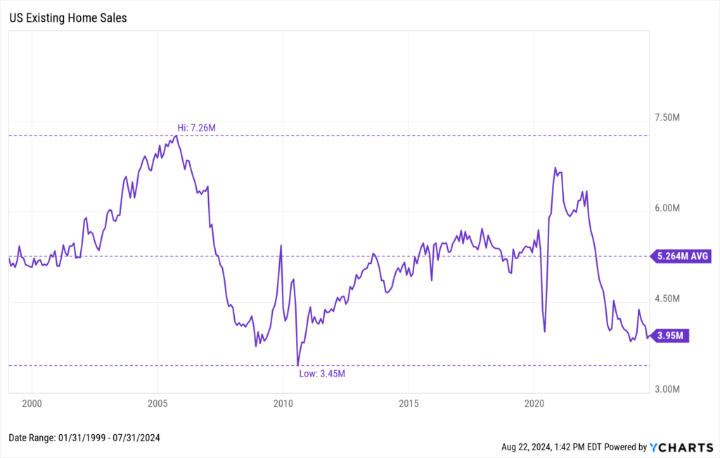 Chart of US Existing Home Sales data as of July 2024