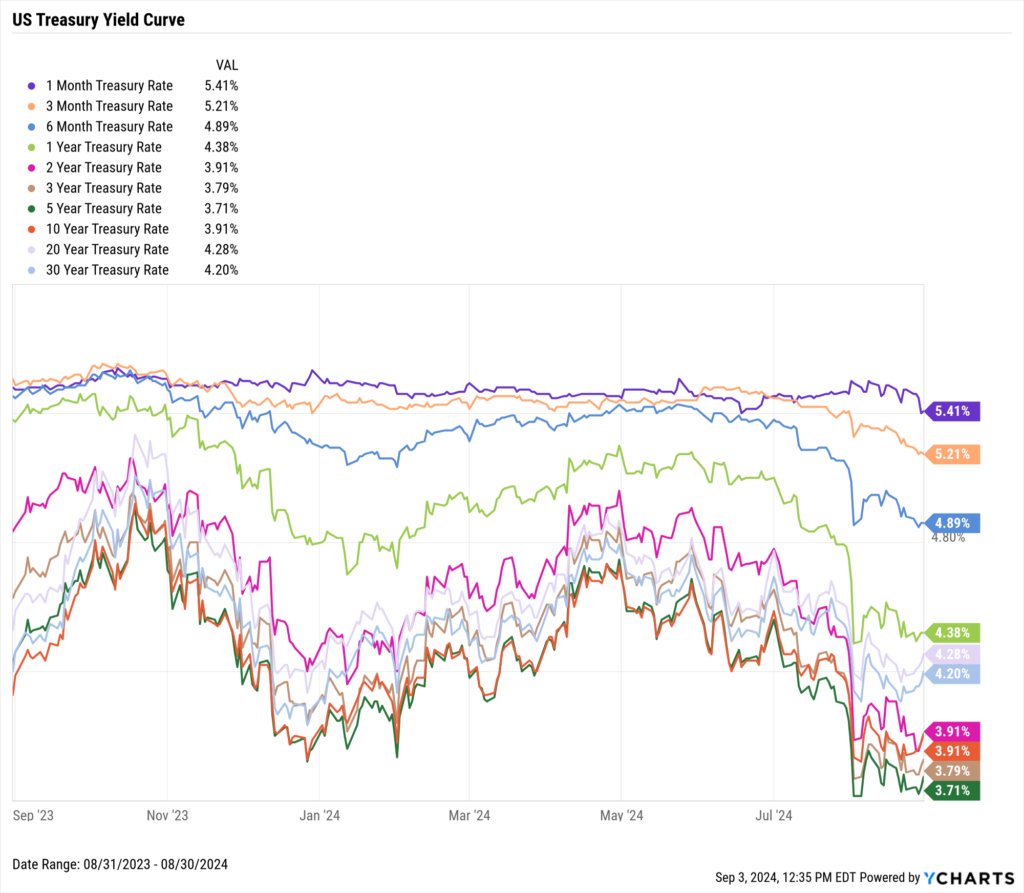 Chart of the US Treasury Yield Curve as of August 31st, 2024