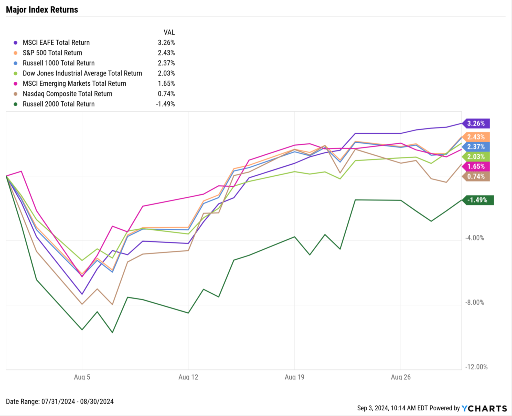 Chart of Major Equity Index Returns for August 2024