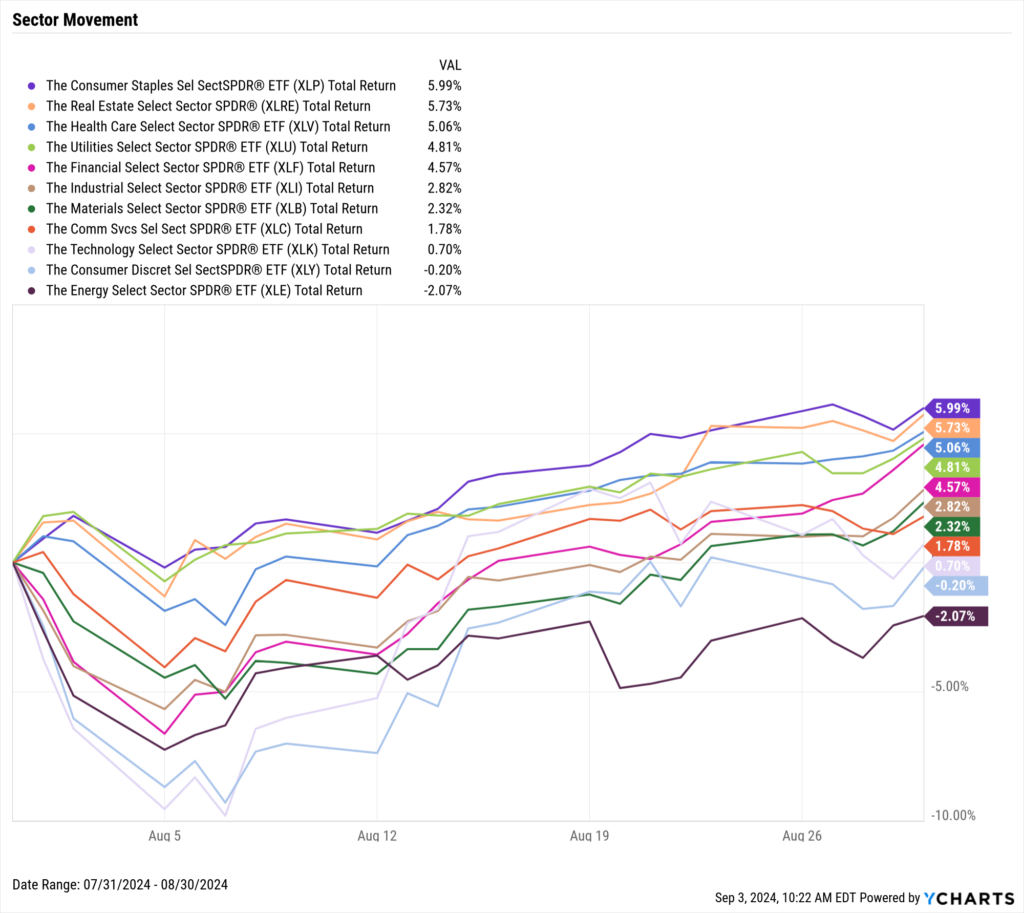 Chart of US Equity Sector Performance for August 2024