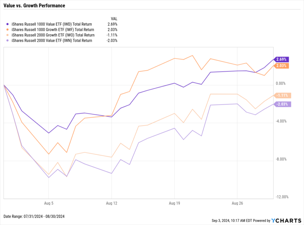 Chart showing small- and large-cap value vs. growth returns through August 2024