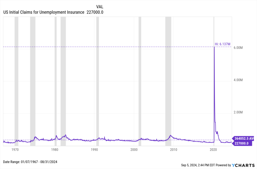 Chart of weekly jobless claims for the week of August 31st 2024